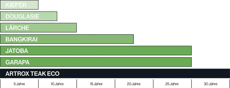 Teak Terrasse Dauerhaft